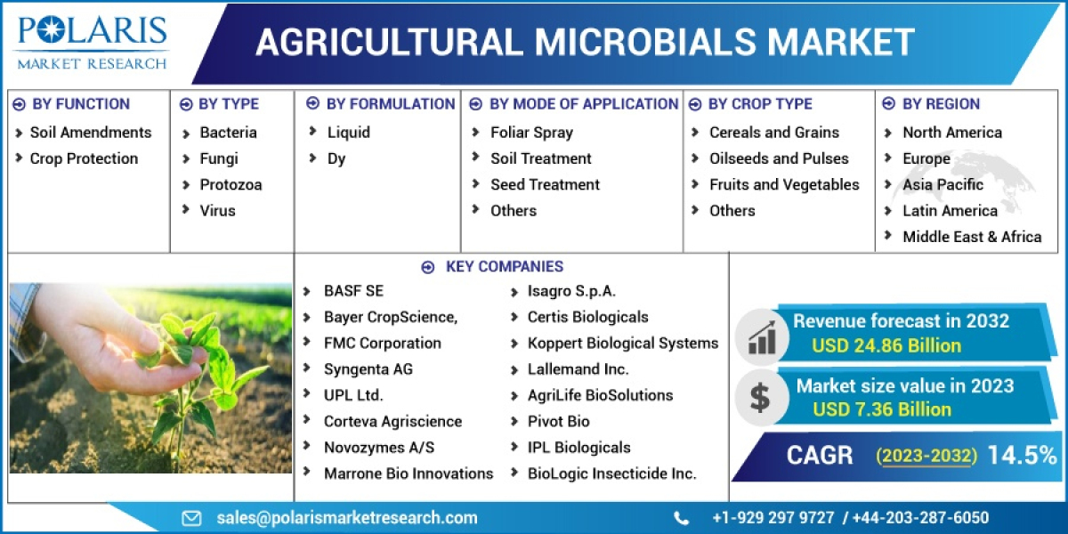Agriculture Microbials Market Size, Research Report By 2023 - 2032