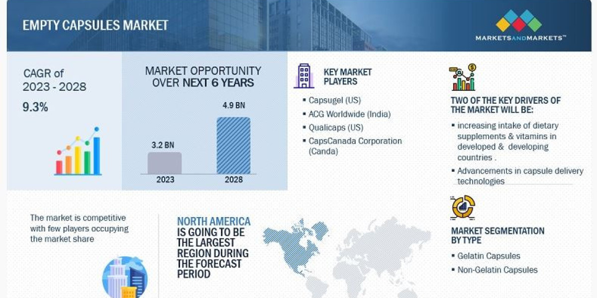 Empty Capsules Market 2023: New Innovation, Top Players, Growth Opportunities, Regional Outlook & Forecast to 2028