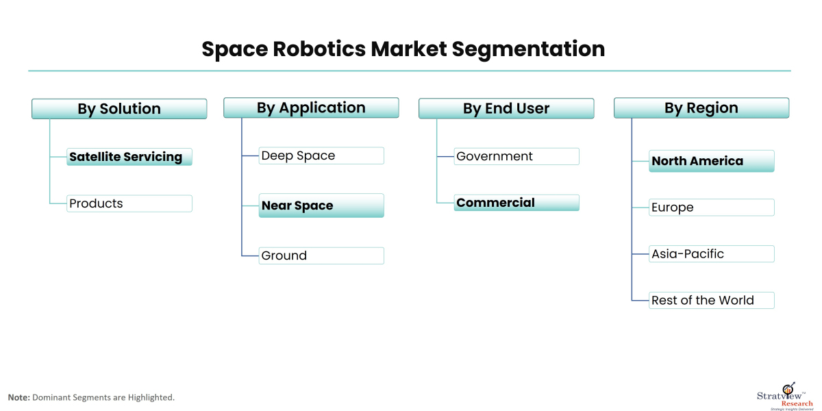 Space Robotics Market Size, Share, Leading Players, and Analysis up to 2028