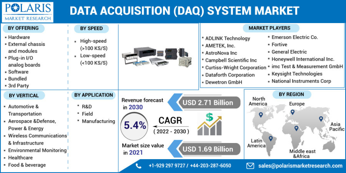Data Acquisition System Market Size, Research Report By 2023 - 2032