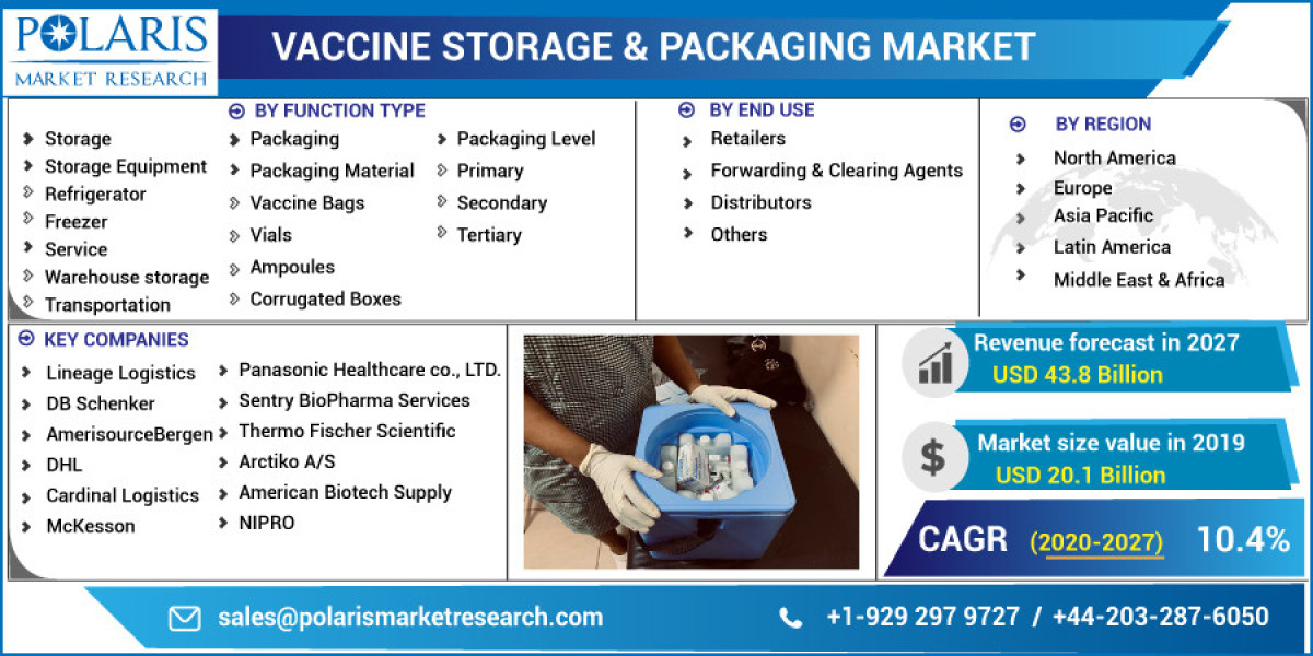 Vaccine Storage & Packaging Market Segments, Size, Emerging Growth Factors, Top Key Players and Business Opportuniti
