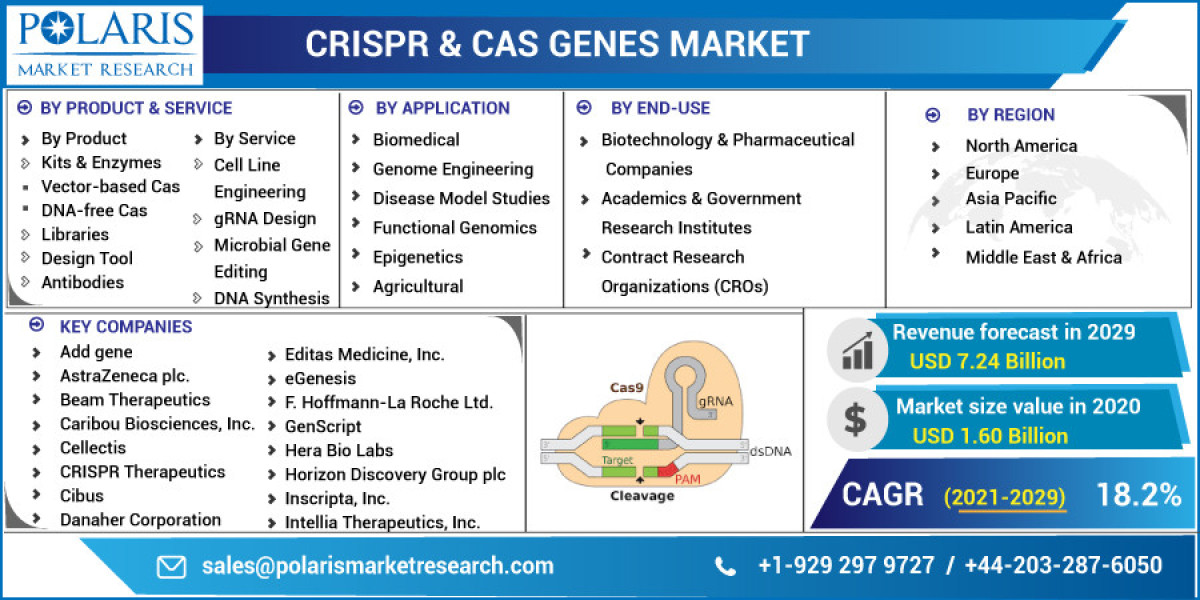 Crispr & Cas Genes Market Leading Growth Drivers, Emerging Audience, Segments, Sales, Profits & Analysis