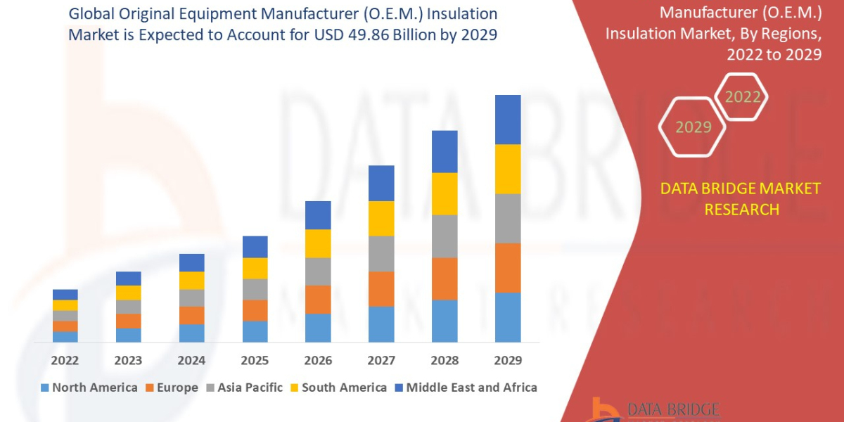 Original Equipment Manufacturer (O.E.M.) Insulation Market – Company Revenue Share, Key Driver, Highest Revenue Growth,I
