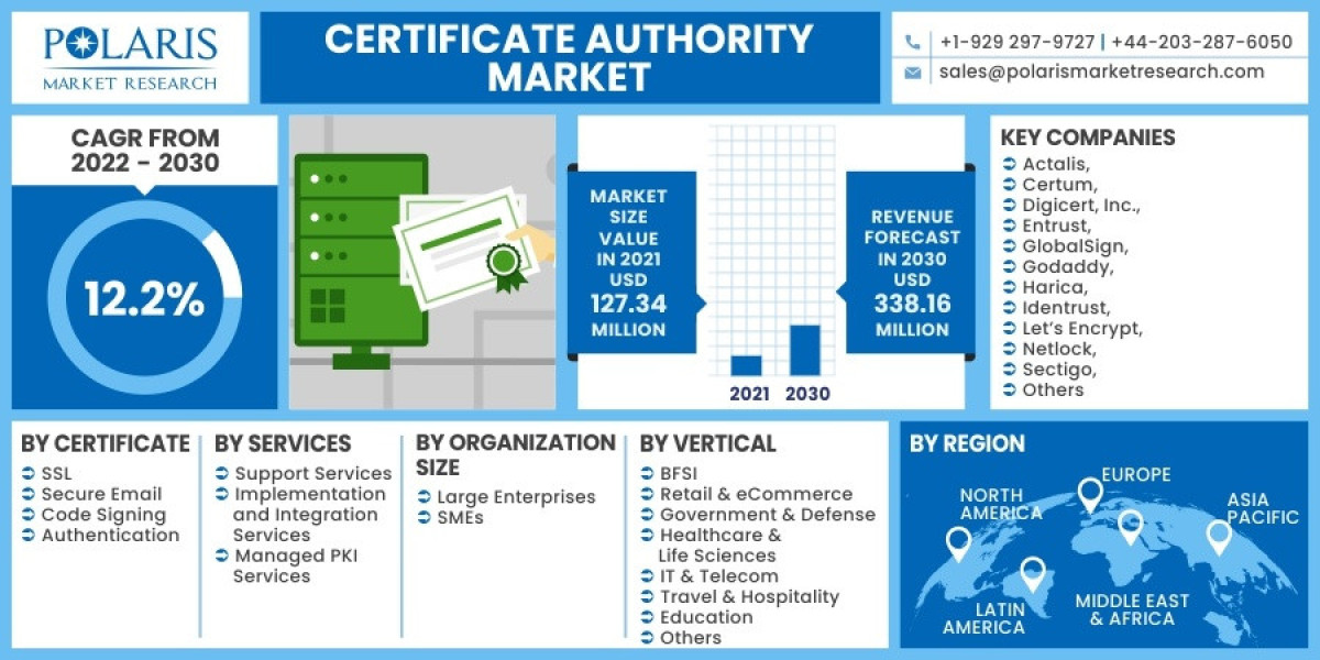 Global Certificate Authority Market Analysis Report – Huge Growth, Application And Opportunities By 2032