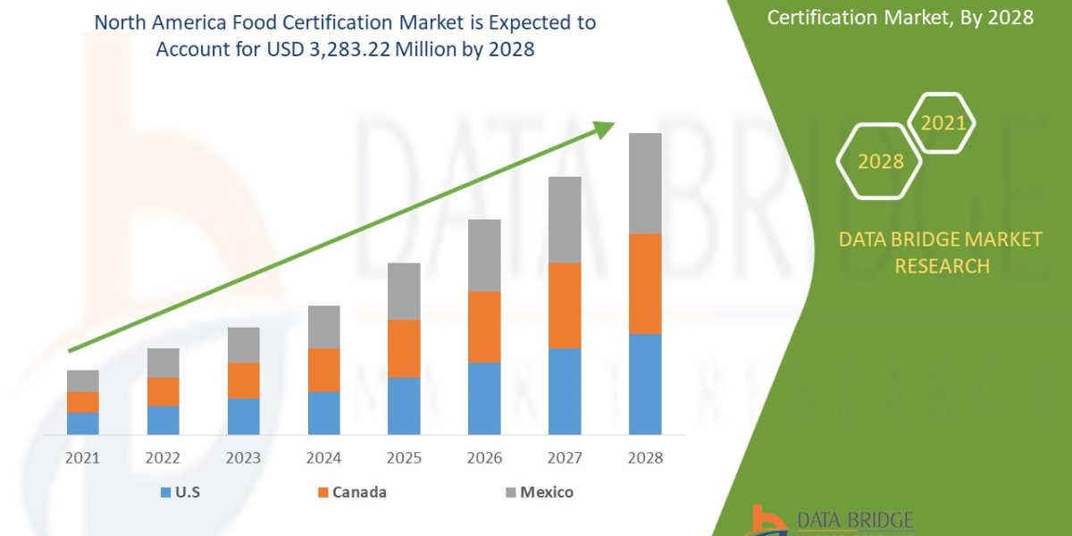 North America Food Certification Market Analysis, Insight, Application, Technology, Diagnosis, Overview by 2028