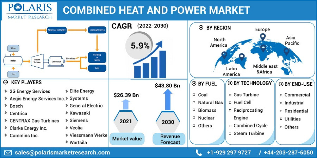 Combined Heat and Power Market Size, Research Report By 2023 - 2032