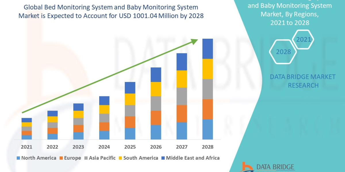 Bed Monitoring System and Baby Monitoring System Market Growing Demand Analysis, Evolving Technology And Growth Outlook