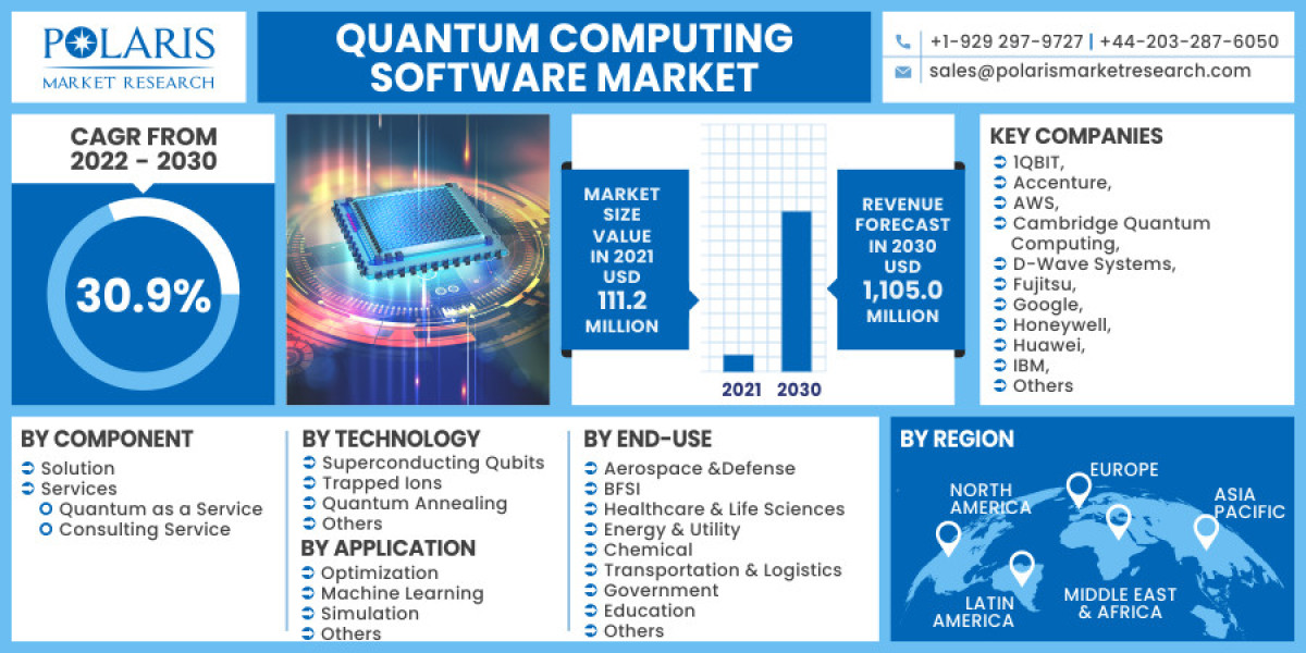 Quantum Computing Software Market Size Trends, Emerging Technologies,  and Industry Segments by Forecast to 2032