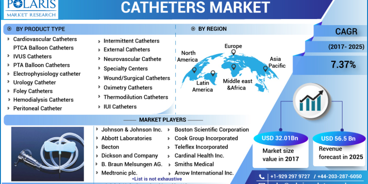 Catheters Market Size, Growth, Analysis, Outlook by 2023 – Trends, Opportunities and Forecast to 2032
