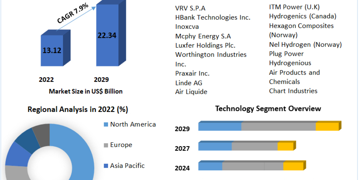 Hydrogen Energy Storage Market Size, Share, Prospects and Upcoming Trends and Opportunities Analyzed for Coming Years 20