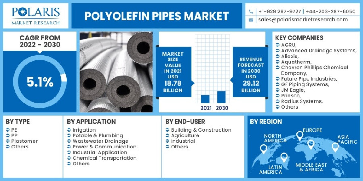 Polyolefin Pipes Market Size 2023 Trends, Research, Analysis & Review Forecast 2032