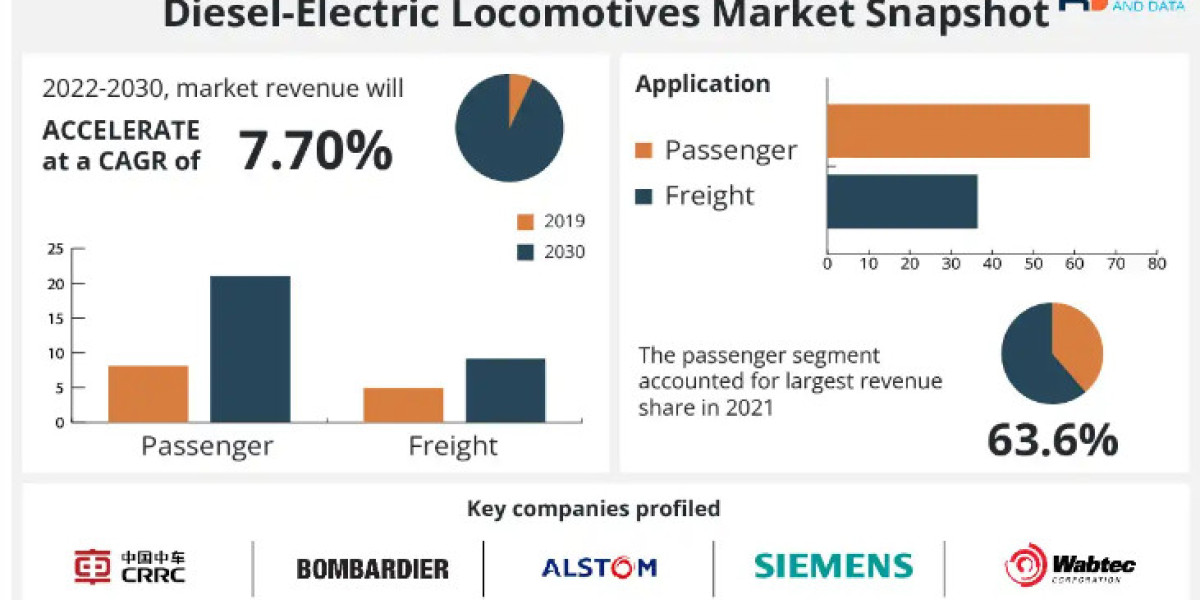 Locomotives Market Growth Report, Share and Rising Demand till 2030