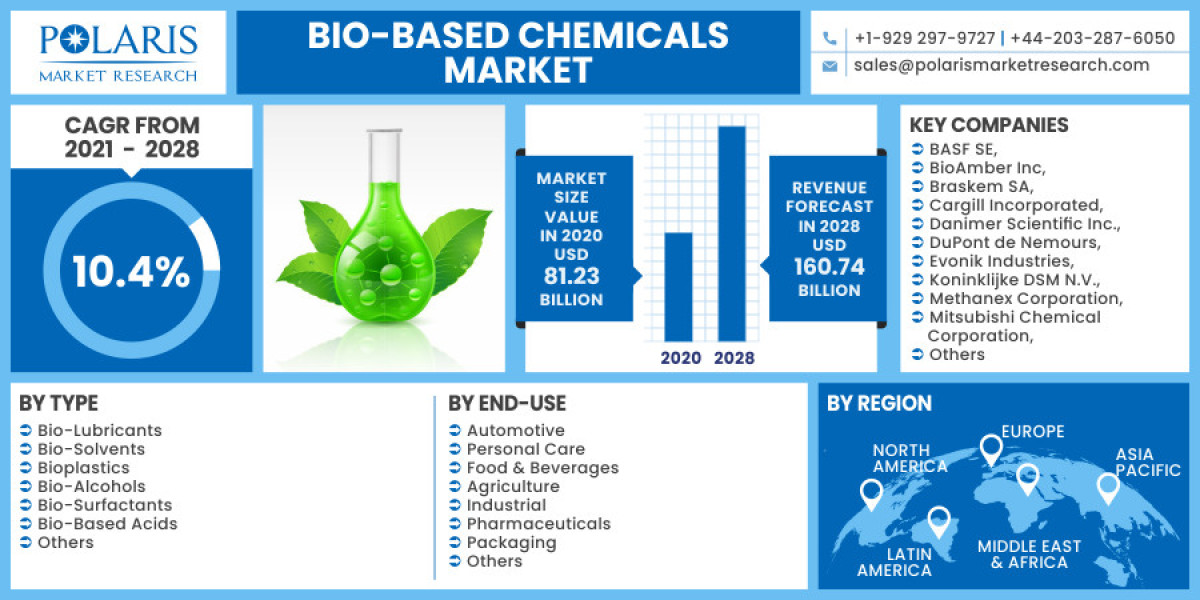 Bio-Based Chemicals Market Size Competitive landscape, Key company profile analysis, Opportunities