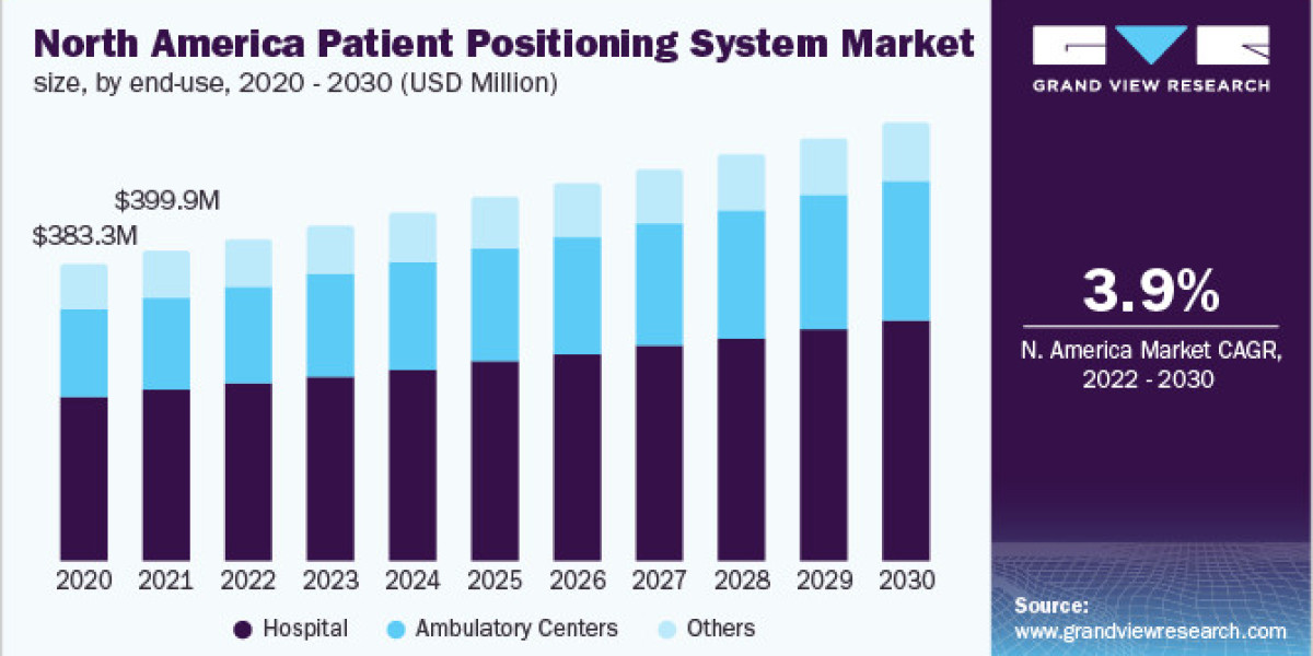Patient Positioning Systems Market Competitive Spectrum, and Sales Projections by 2030