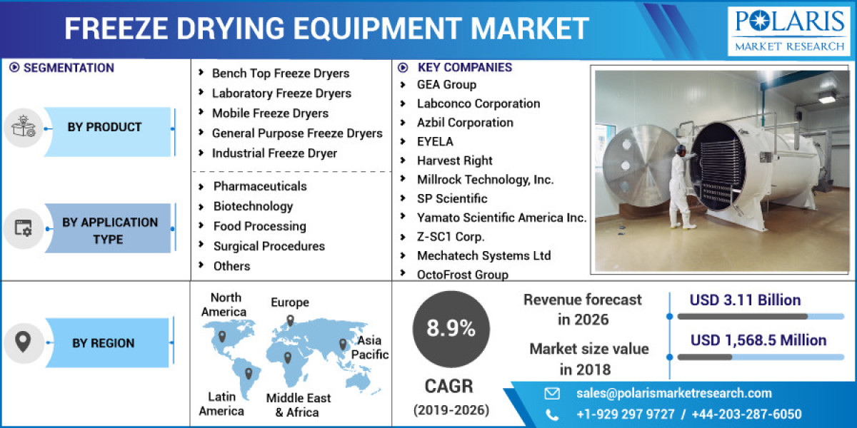 Unearthing the Latest Trends, Share and Advantages of the Freeze Drying Equipment Market 2032