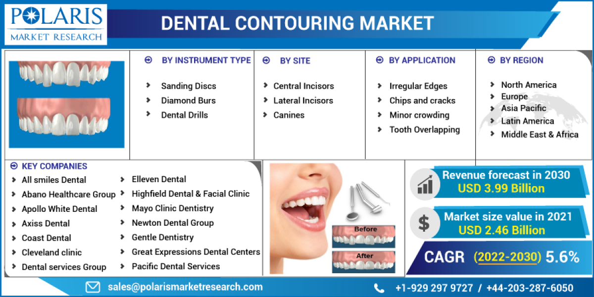 Dental Contouring Market Size Size, Share, Trends, Key Opinion Leaders | Industry Performance and Forecast by 2032