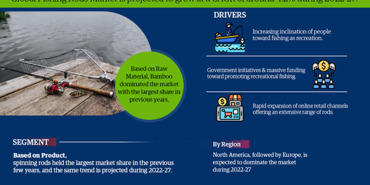 Fishing Rods Market Insights: Top Companies, Regional Analysis, and Growth Opportunities