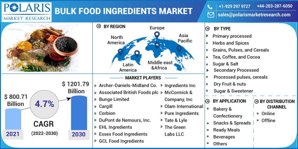 Bulk Food Ingredients Market Size In-Depth Analysis & Global Forecast to 2032