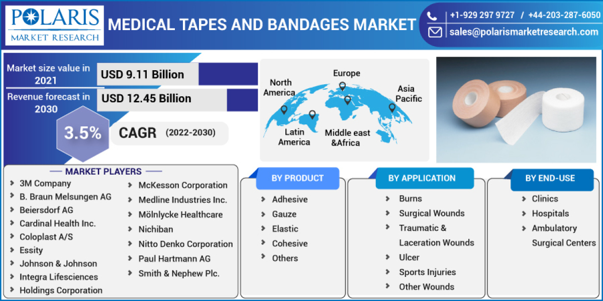 Medical Tapes and Bandages Market Leading Growth Drivers, Emerging Audience, Segments, Sales, Profits & Analysis