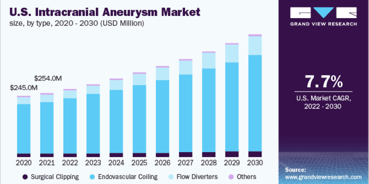 Intracranial Aneurysm Market Business Strategy and Forecast 2030