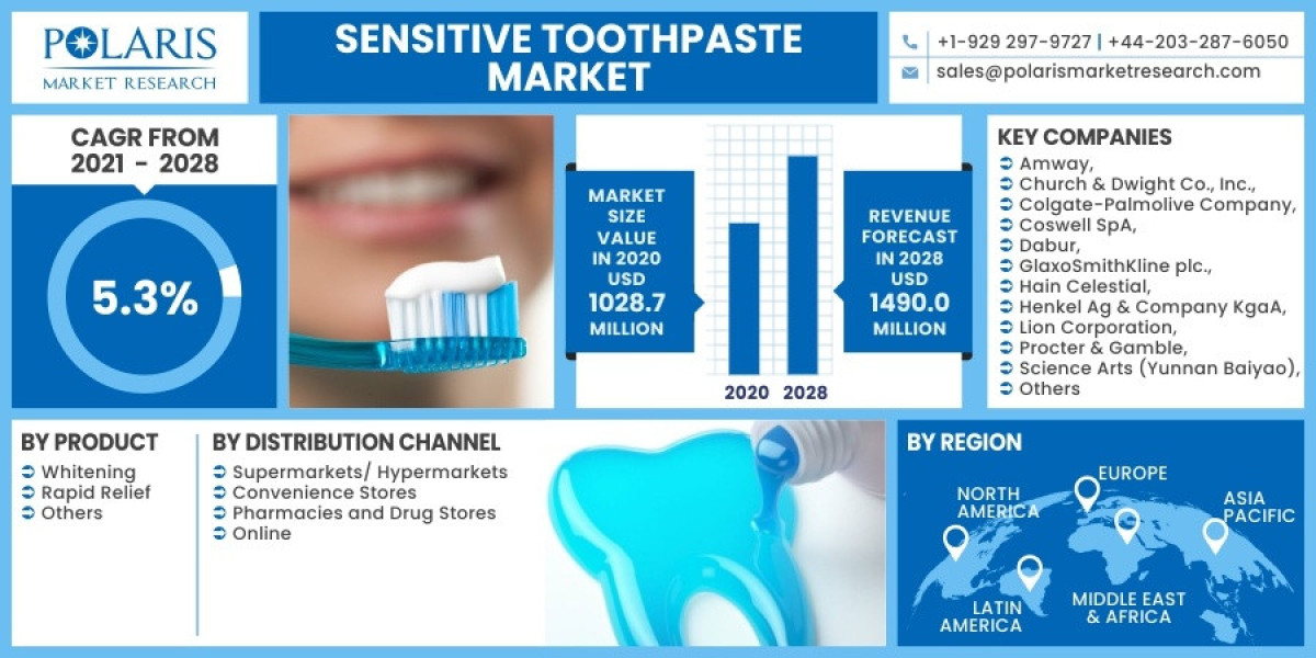 Sensitive Toothpaste Market Size Applications, Outstanding Growth, Market status and Business Opportunities
