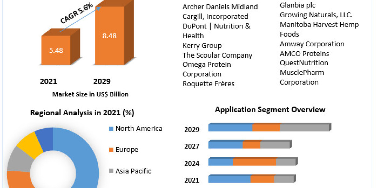 Plant-Based Protein Supplements MarketLeading Players Updates, Consumer-Demand Status, Consumption, Recent Developments,