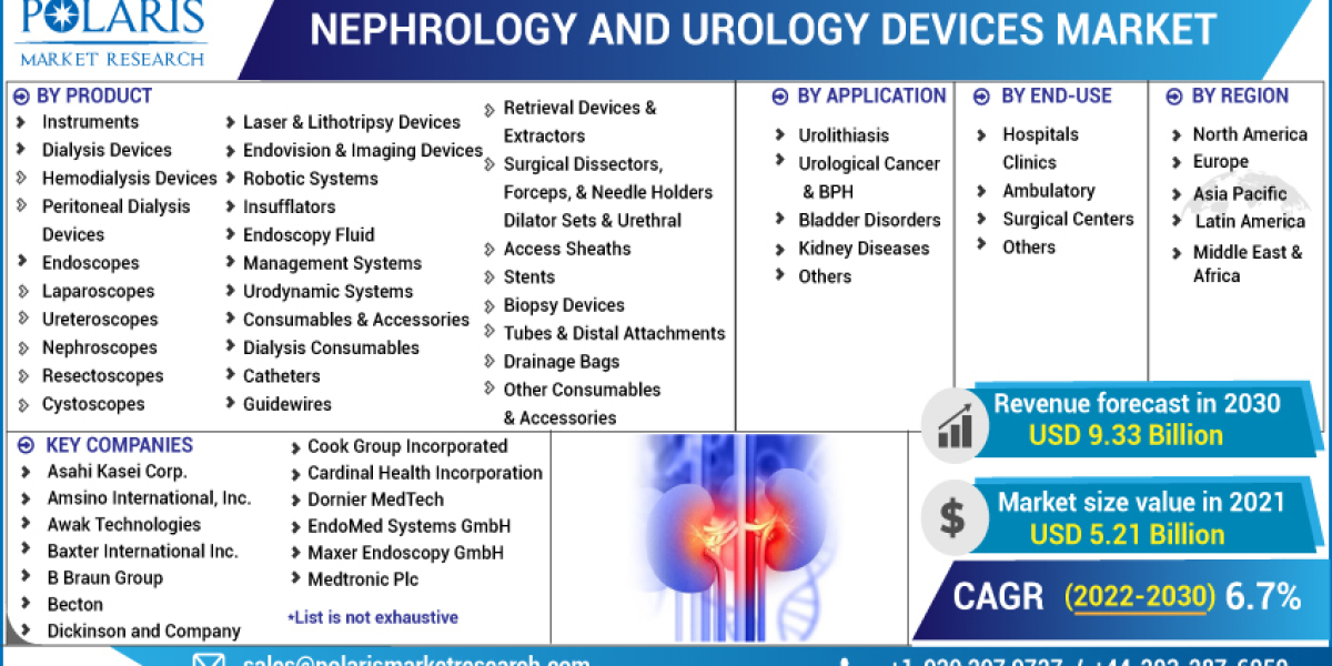 Nephrology and Urology Devices Market Size, Research Report By 2023 - 2032