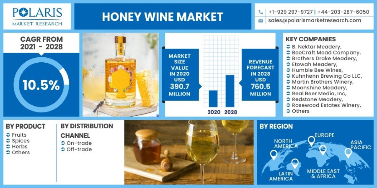 Honey Wine Market Size Leading Players, Current Trends, Market Challenges, Growth Drivers and Business Opportunities