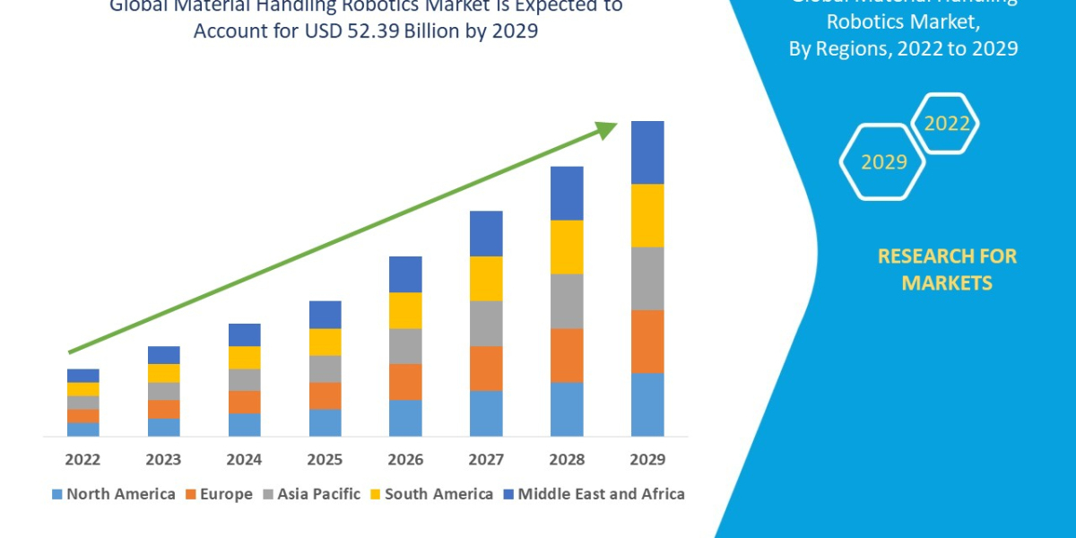 Material Handling Robotics Market Industry Size, Share Trends, Growth, Demand, Opportunities and Forecast By 2029