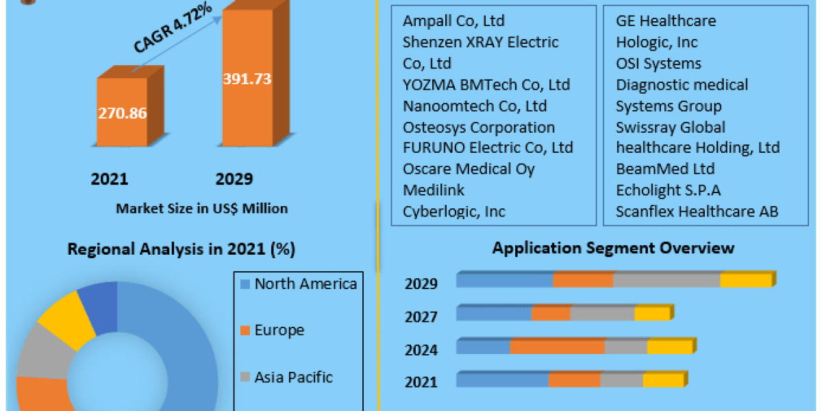 Bone Densitometer Market 2022 Growth  Opportunities, Market Shares, Future Estimations and Key Countries by 2029