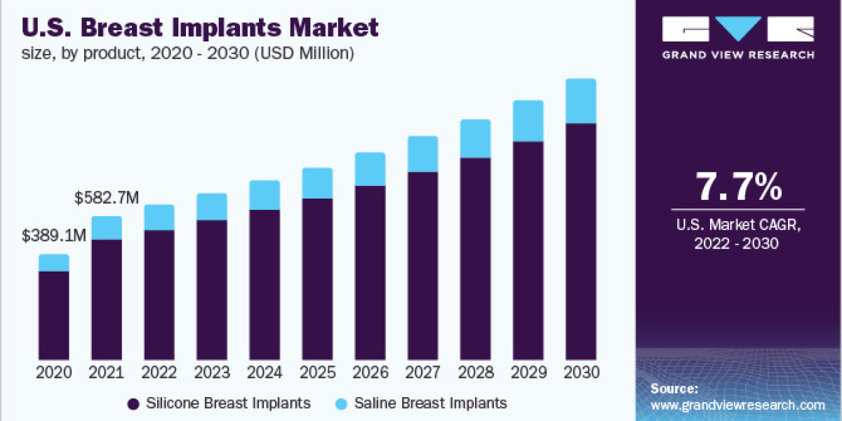 Breast Implants Market Qualitative and Quantitative Analysis Report 2030