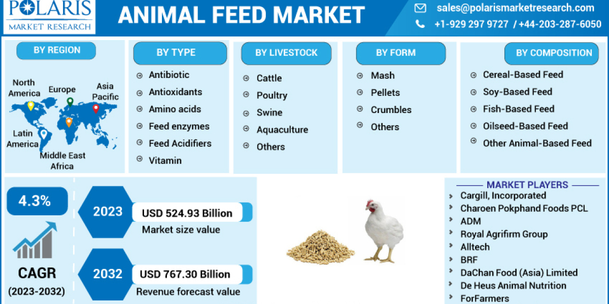 Animal Feed Market Global  Challenges and Standardization, Research, Key Players and Forecast to 2032