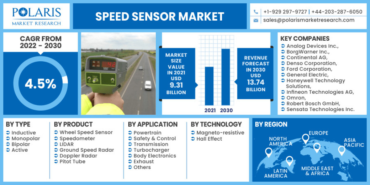 Speed Sensors Market Size Strategies, Industry Trends, Opportunity Analysis, Gross Margin Study with Forecasts to 2032