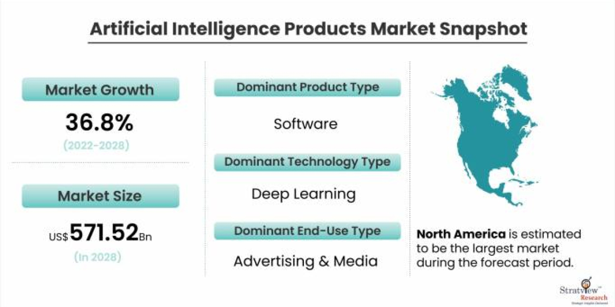 Artificial Intelligence Products Market Size to Expand Significantly by the End of 2028