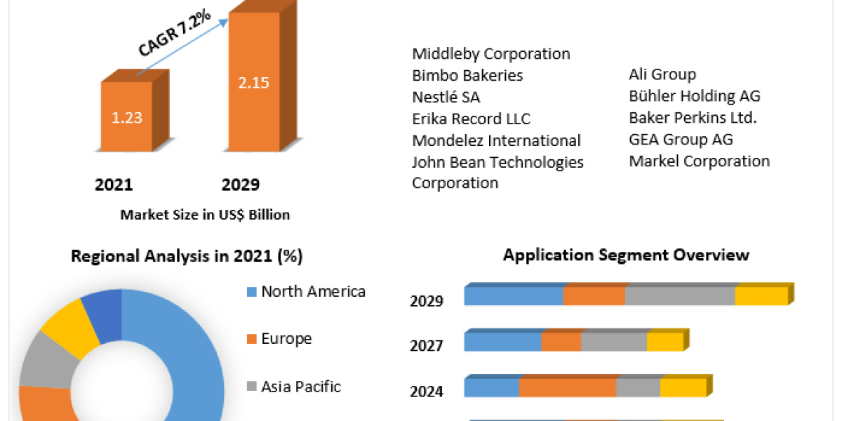 Industrial Bakery Processing Equipment: Meeting the Demands of Mass Production 2029