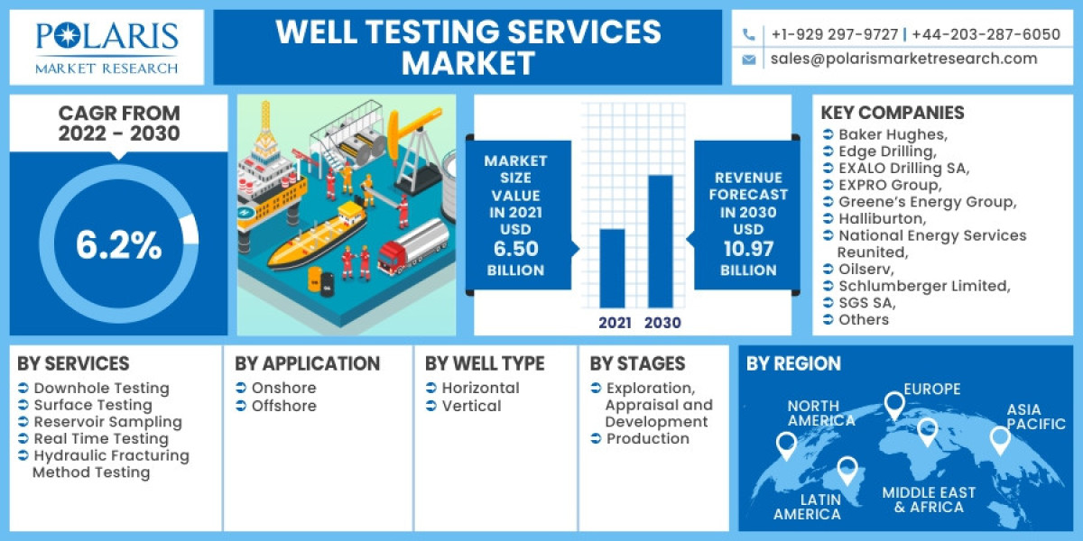 Well Testing Services Market Report Explored in Latest Research