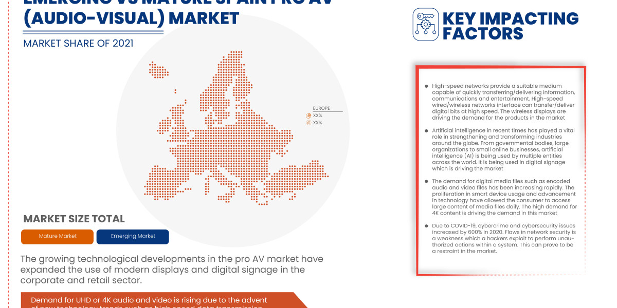 Spain Pro AV Size, Share, Growth, Demand, Segments and Forecast by 2029