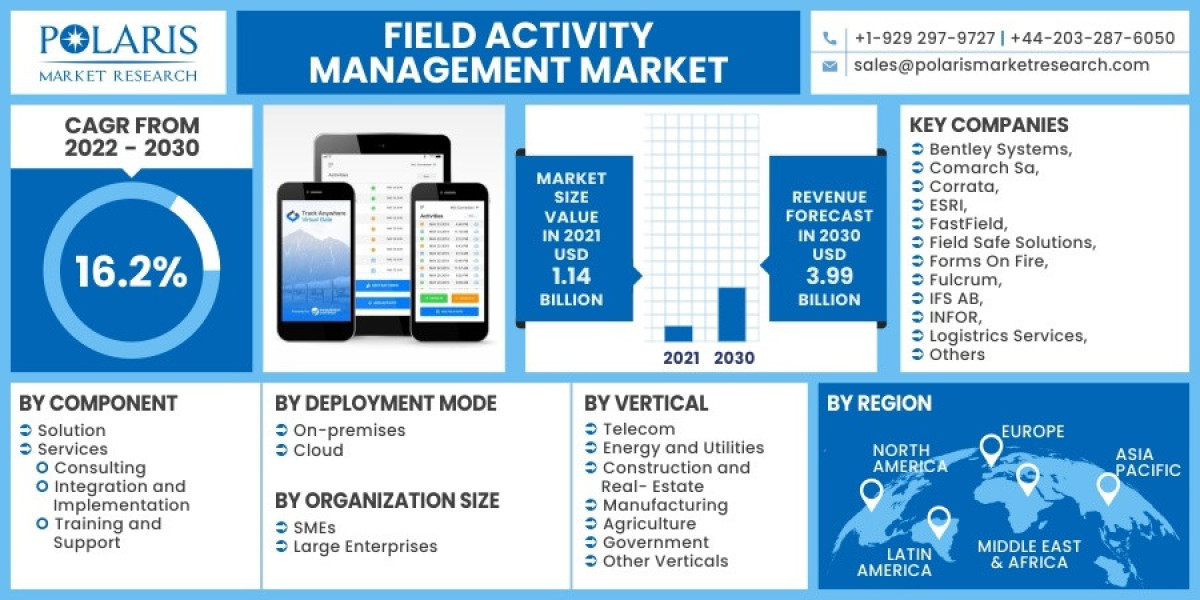 Field Activity Management Market Scope and Overview: Growth, Opportunities, Key Players & Forecast Outlook 2032