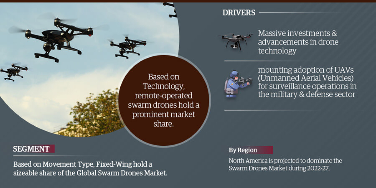 Global Swarm Drones Market Business Strategies and Massive Demand by 2022-2027 Market Share | Rnevenue and Forecast
