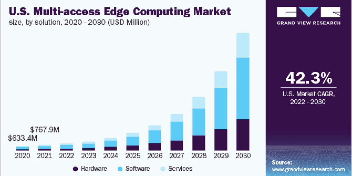 Multi-access Edge Computing Market to 2030 Study of Key Players