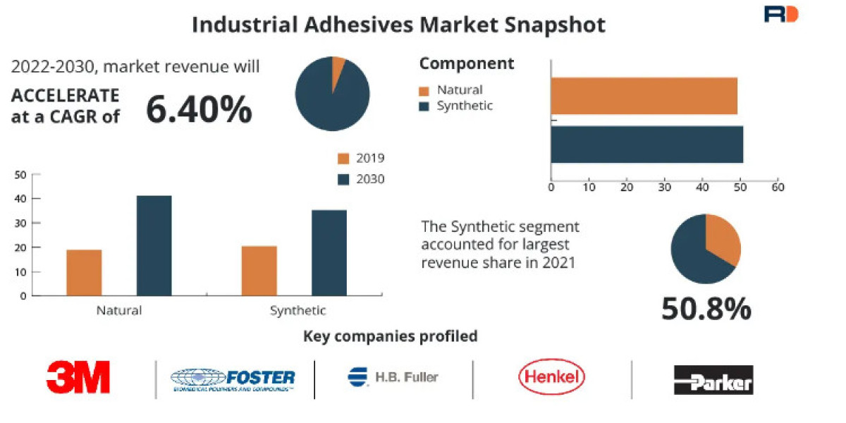 Industrial adhesive Market Trends, Developments, Growth, Opportunity and Forecast 2023 to 2030