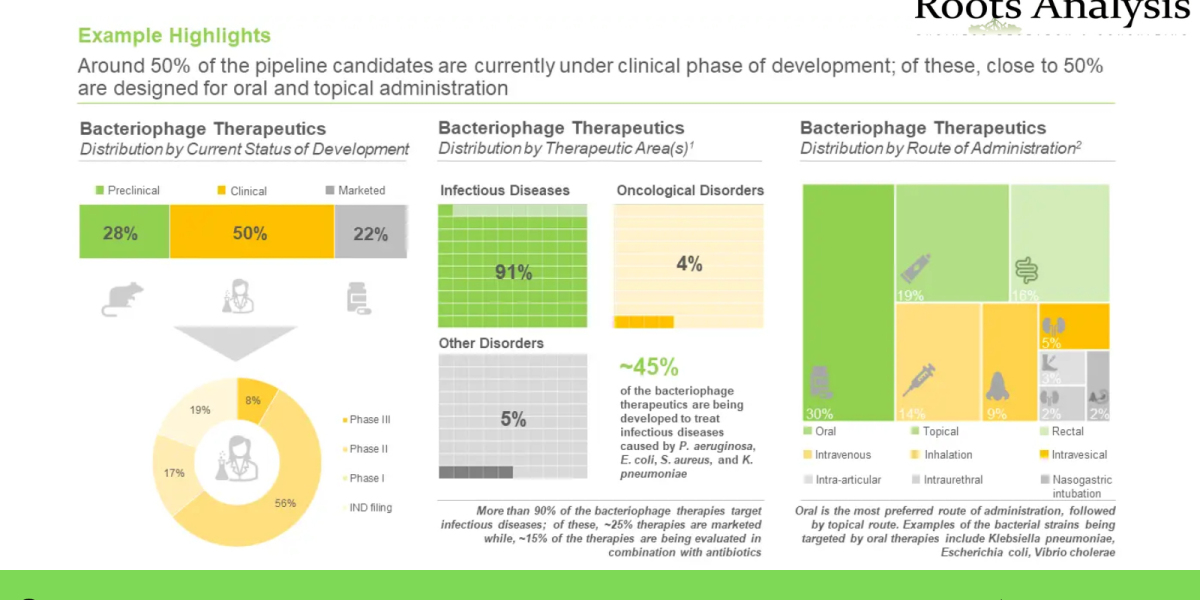 Bacteriophage therapy market Research Report by 2023, Forecast till 2035