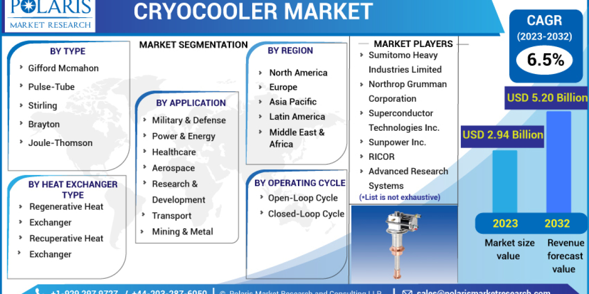 Cryocooler Market Size Segments, Key Vendors Analysis, Import & Export, Revenue by Forecast to 2032