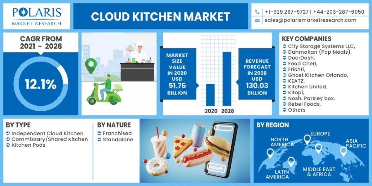 Cloud Kitchen Market Size, Research Report By 2023 - 2032