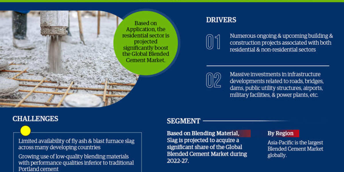 Key Trends and Challenges in the Global Blended Cement Market 2023-2028 Global