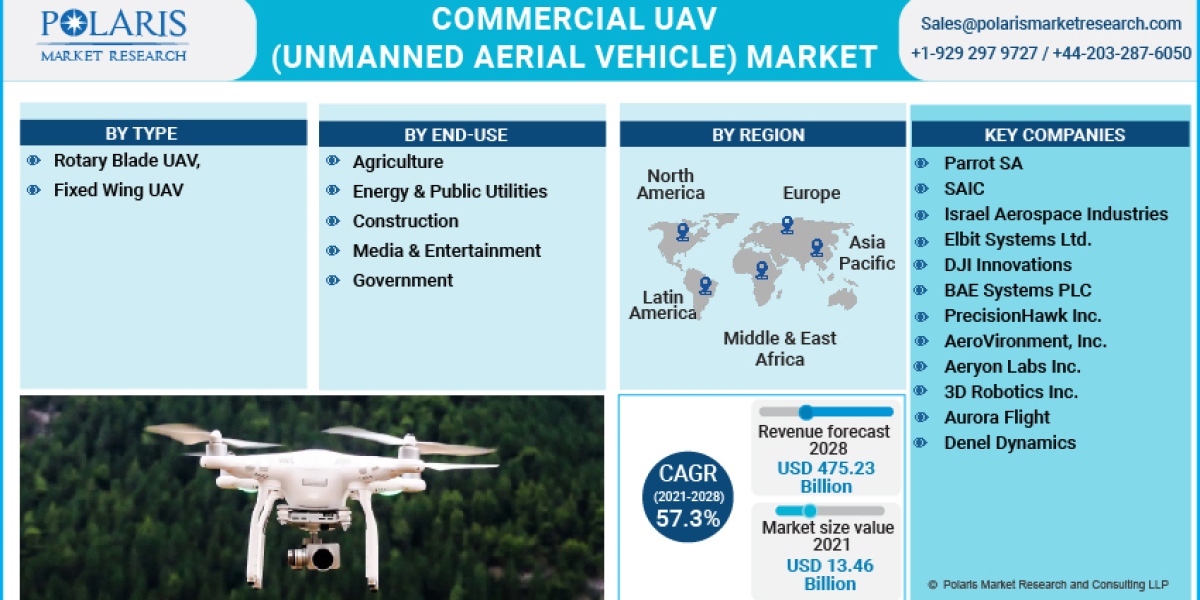 Commercial Uav (Unmanned Aerial Vehicle) Market Huge Growth Report And Deep Industry Analysis By 2023-2032