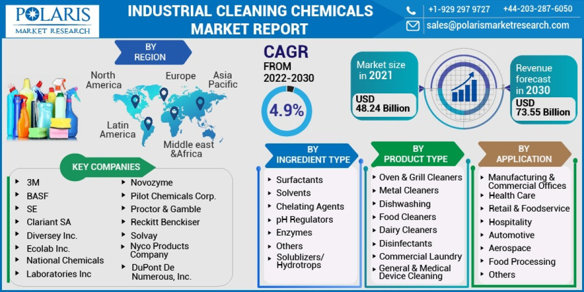 Industrial Cleaning Chemicals Market Size - Greater Growth Rate during forecast 2023 - 2032