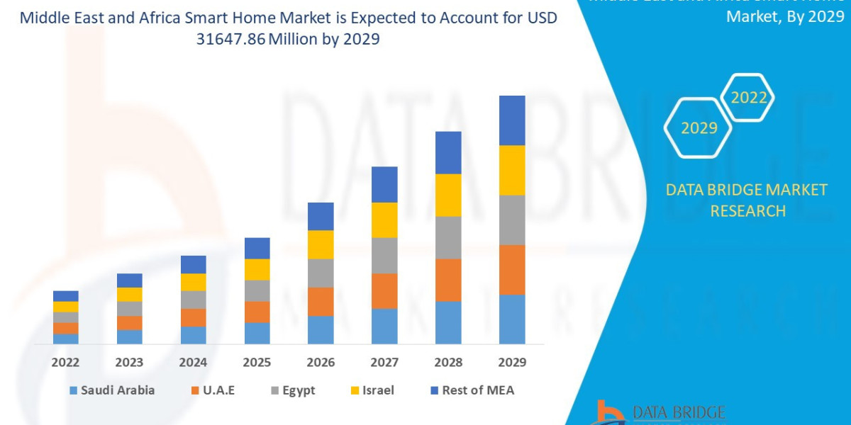 Middle East and Africa Smart Home Market Insight Business Opportunities, Revenue, Gross Margin and Forecast 2029