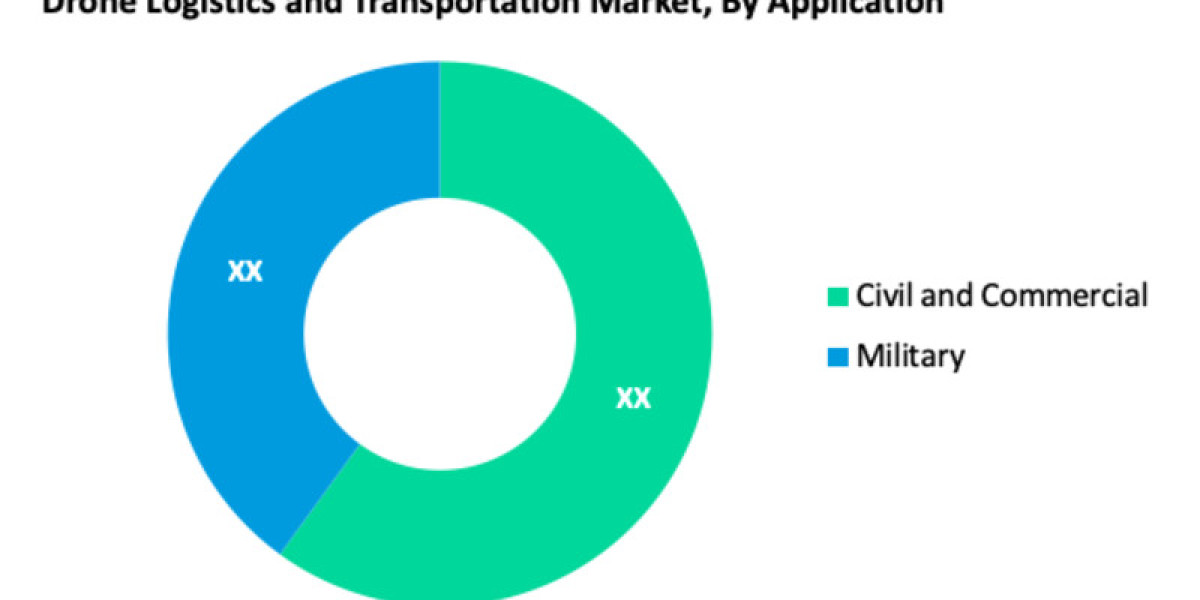 Drone Logistics and Transportation Market Growth, Developments Analysis and Precise Outlook up to 2029