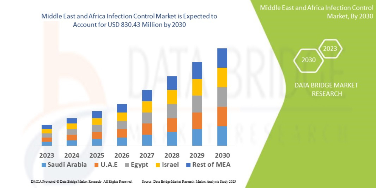 Middle East and Africa Infection Control Market Global Trends, Share, Industry Size, Growth, Opportunities, and Forecast